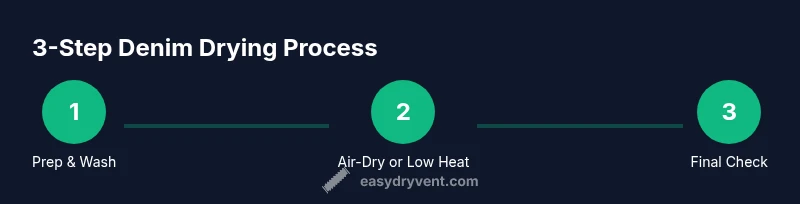 Process diagram for drying jeans without shrinking