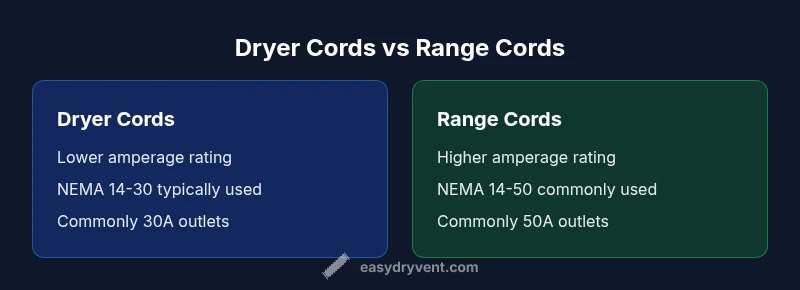 Comparison of dryer cords vs range cords