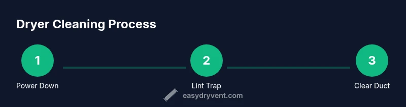 Process diagram showing steps to clean a dryer vent and lint trap