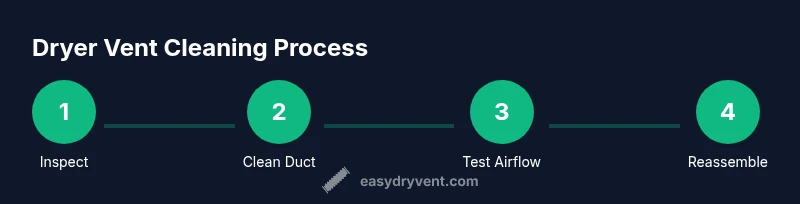 Infographic showing a four-step dryer vent cleaning process