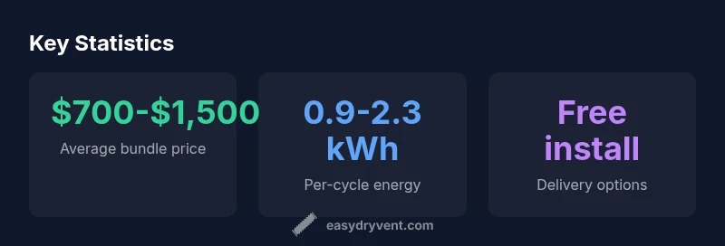 Infographic showing key statistics about sale washer and dryer sets