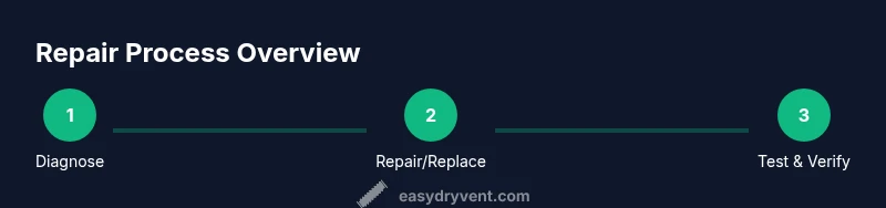 Infographic showing three-step process: diagnose, repair/replace, test & verify