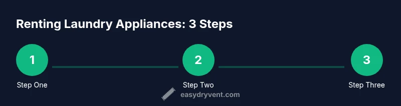 Process infographic showing three steps for renting laundry appliances.