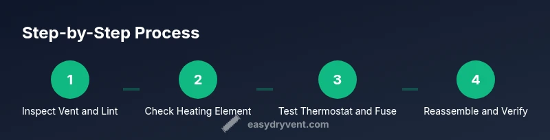 Process diagram of hotpoint dryer repair steps