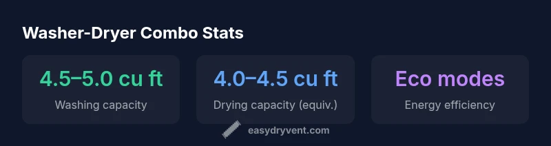 infographic showing washer-dryer combo stats with capacity and efficiency