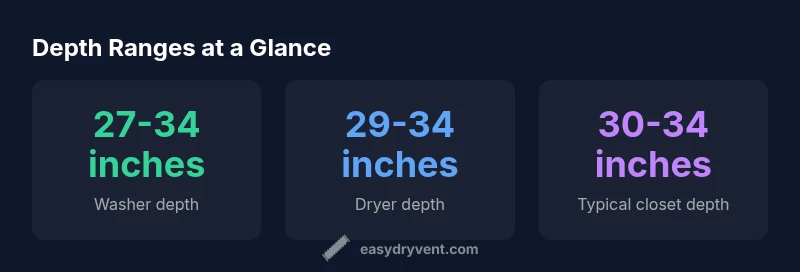 Infographic showing washer and dryer depth ranges
