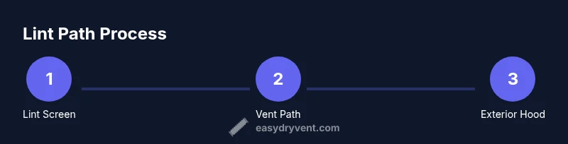 Process diagram showing lint moving from the lint screen through the vent to the exterior hood