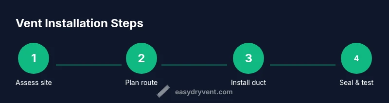 Process diagram showing washer-dryer vent installation steps
