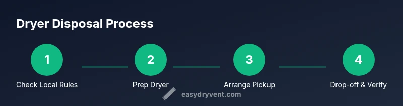 Infographic showing four steps for dryer disposal: check rules, prep dryer, arrange pickup, drop-off and verify