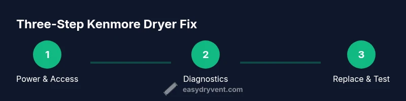 Process diagram showing three steps of Kenmore dryer repair