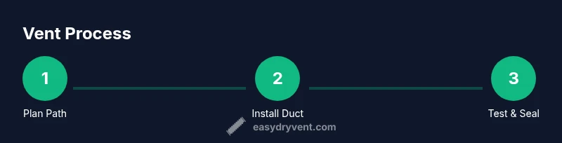 Process infographic showing steps to vent a dryer