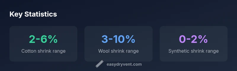Key statistics on fabric shrinkage in the dryer