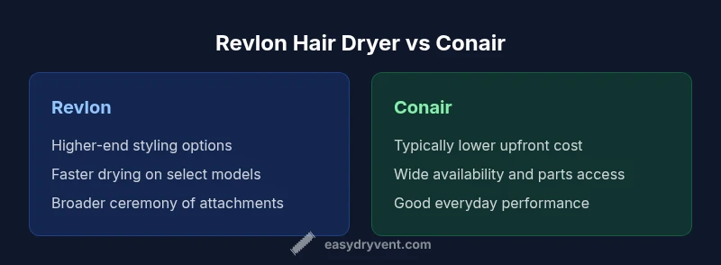 Two hair dryers side-by-side showing Revlon vs Conair features