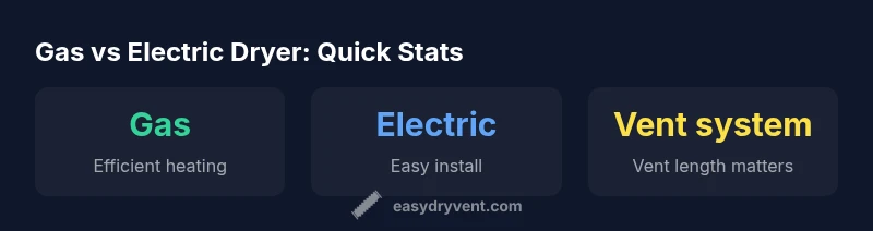 Gas vs Electric Dryer infographic comparing efficiency and vent considerations