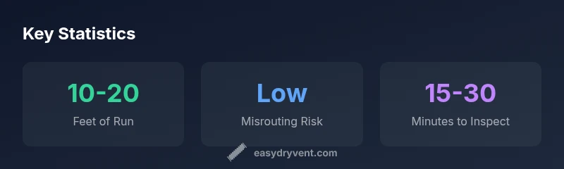 Dryer vent routing infographic showing outdoor vent, misrouting risks, and inspection time