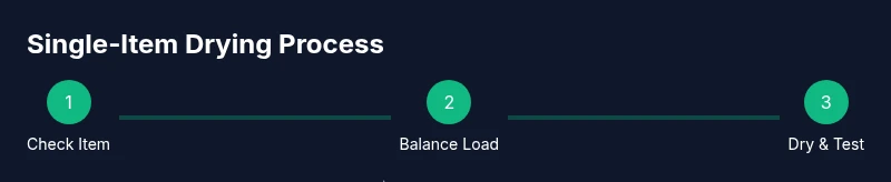Process diagram showing single-item drying steps