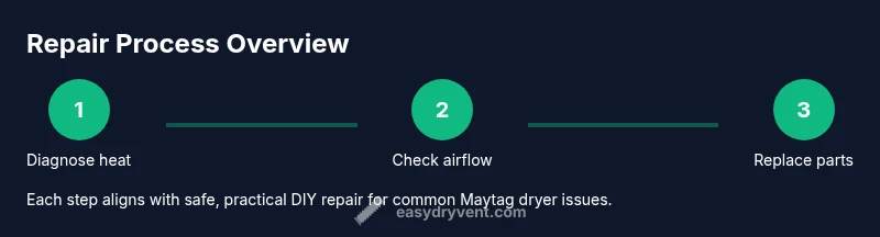 Infographic showing a 3-step process of diagnosing heat, airflow, and parts replacement for Maytag dryer repair