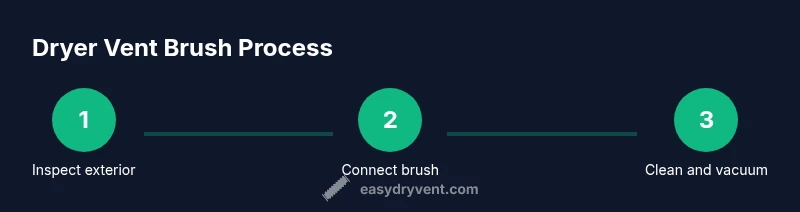 Process diagram showing steps for dryer vent brushing