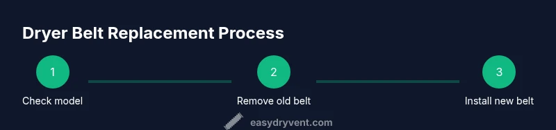 Infographic showing steps to replace a dryer belt