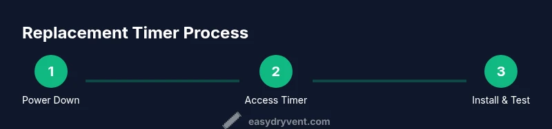 Tailwind HTML visual infographic showing timer replacement steps