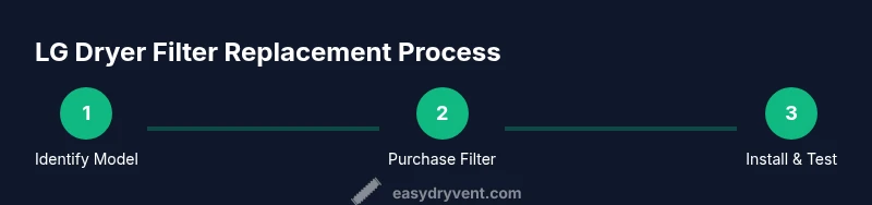 Infographic showing the three-step process to replace an LG dryer's filter