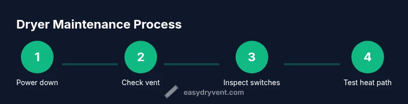Process diagram for dryer maintenance steps