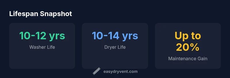 Infographic showing typical lifespans for washers and dryers and the impact of maintenance
