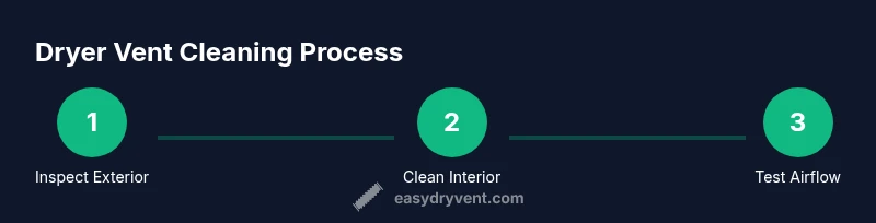 Process infographic showing steps for dryer vent cleaning