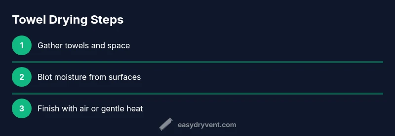 Process flow showing towel gathering, blotting, and finishing with air-drying