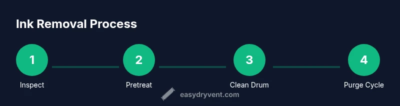 Infographic showing a four-step process to remove ink from a dryer
