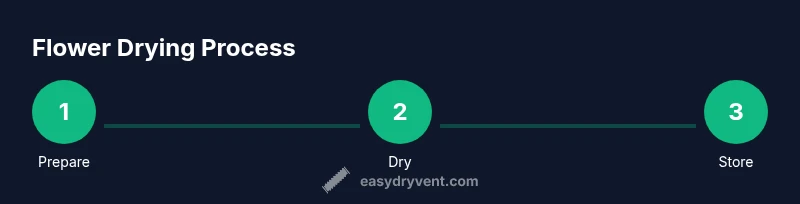 Infographic showing a 3-step process for drying flowers