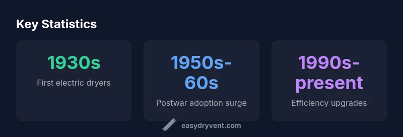 Historical timeline of clothes dryers