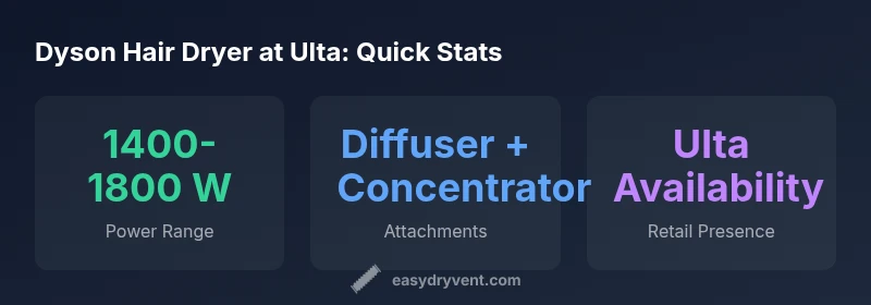 Infographic showing Dyson hair dryer power range, attachments, and Ulta availability
