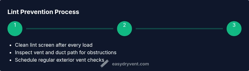 Process diagram showing lint prevention steps
