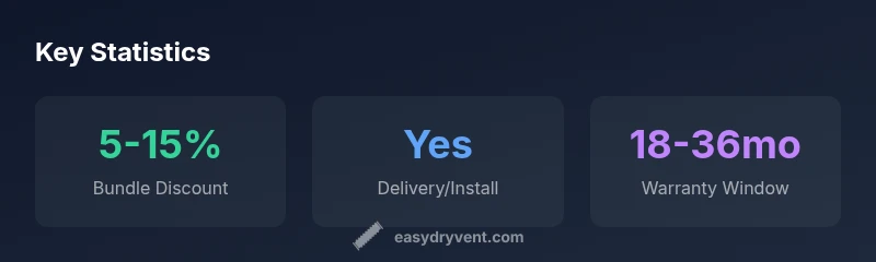 Infographic showing Costco washer and dryer value and energy efficiency