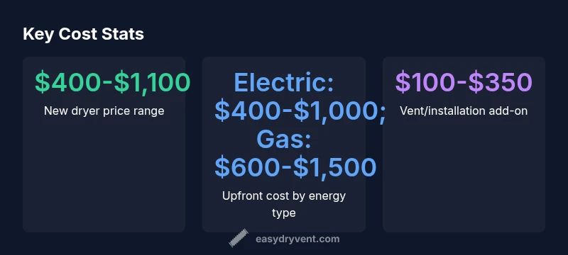Infographic showing dryer price ranges and installation costs