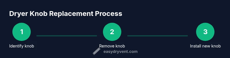 Infographic showing three steps to replace a dryer knob