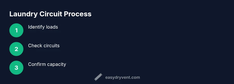 Process diagram showing steps to verify laundry circuits