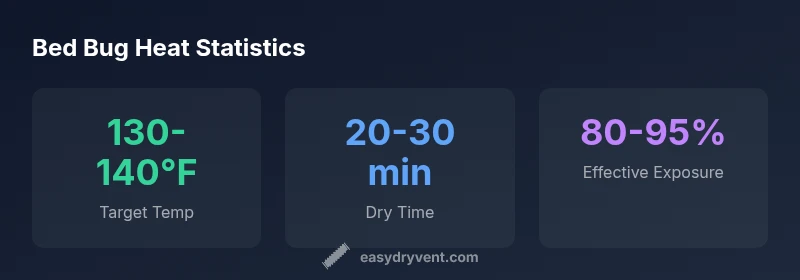Infographic showing bed bug heat targets and dry times