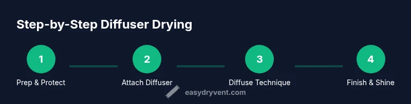 Process infographic showing four steps to using a diffuser hair dryer