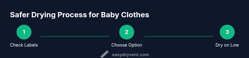 Infographic showing a 3-step process for safer baby clothes drying