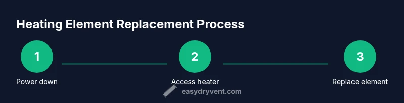 Infographic showing a three-step process to replace a Samsung dryer's heating element