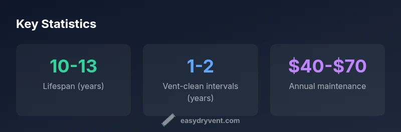 Infographic showing LG dryer lifespan statistics