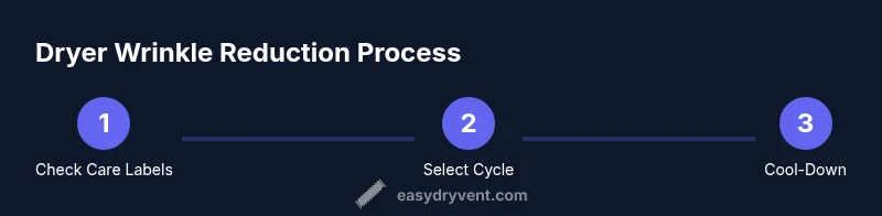 Process flow showing steps to choose a dryer setting to reduce wrinkles