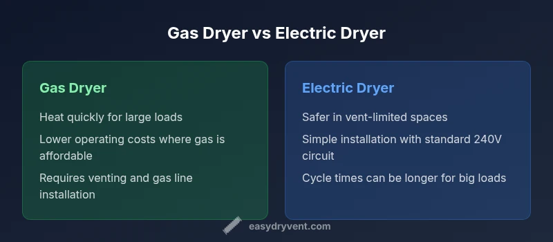 Infographic comparing gas and electric dryers