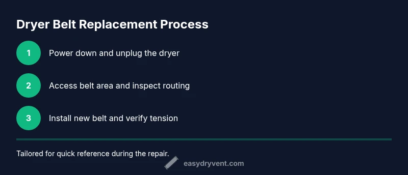 Diagram of dryer belt replacement steps