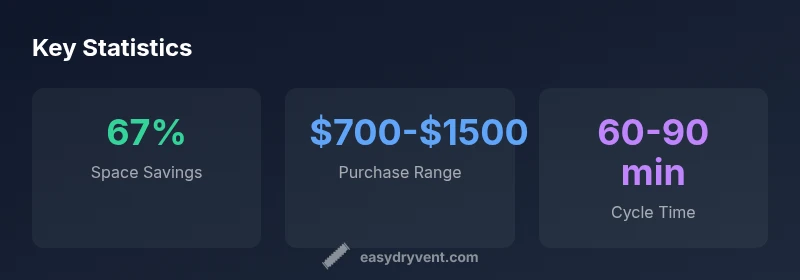 Infographic showing space savings, price range, and cycle time for stackable washers and dryers