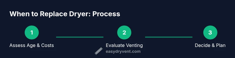 Process infographic showing replacement decision steps